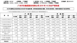 10月广州汽车自主品牌销量下滑明显“两个领域”遭遇产能