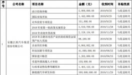 江淮汽车：公司累计获得政府补贴3.78亿元