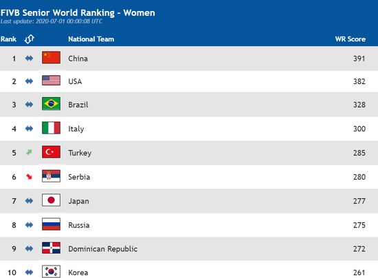 2020中国男排排名世_中国女排继续列世界第一,男排下滑至第26位,在亚洲