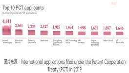 华为连续三年登上世界范围内企业 PCT 专利申请量榜首