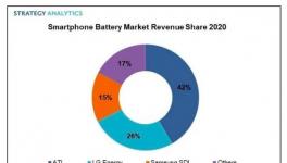 2020 年全球智能手机电池收益达 75 亿美元：ATL、LG、三星分食 83% 市场