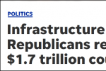 拜登的基础设施计划已缩减至1.7万亿美元 共和党人仍不满意