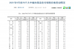 北方、广州、深圳也无法上涨 70个城市房价上涨的城市数量持续下降