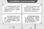 上海数据条例出台推进国际数据港建设