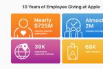 苹果：员工捐赠与志愿者计划在过去 10 年中累计募集善款近 7.25 亿美元