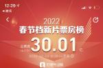 2022春节档总票房破30亿 《长津湖之水门桥》居首