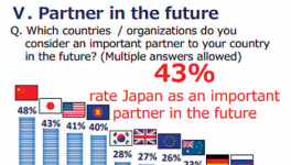 日本民调:东盟视中国为最重要伙伴